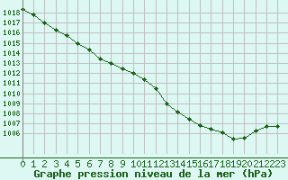 Courbe de la pression atmosphrique pour Cap de la Hve (76)