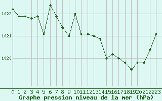 Courbe de la pression atmosphrique pour Saint-Brieuc (22)