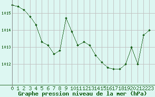 Courbe de la pression atmosphrique pour Berson (33)