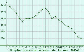 Courbe de la pression atmosphrique pour Haegen (67)