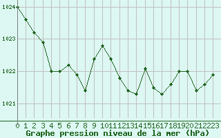 Courbe de la pression atmosphrique pour Pointe de Socoa (64)