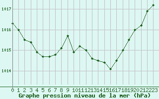 Courbe de la pression atmosphrique pour Valence (26)