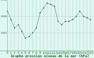 Courbe de la pression atmosphrique pour Chteaudun (28)