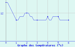 Courbe de tempratures pour Lasne (Be)