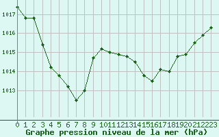 Courbe de la pression atmosphrique pour Gourdon (46)