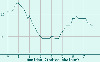 Courbe de l'humidex pour Douzens (11)