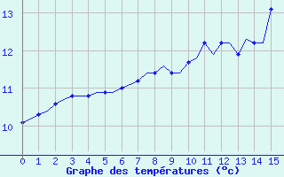 Courbe de tempratures pour Laqueuille (63)