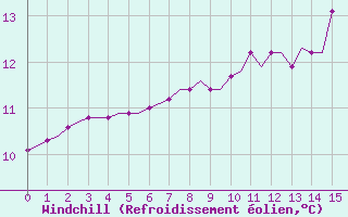 Courbe du refroidissement olien pour Laqueuille (63)