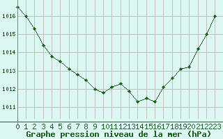 Courbe de la pression atmosphrique pour Mirebeau (86)