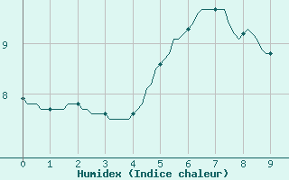 Courbe de l'humidex pour Saffr (44)