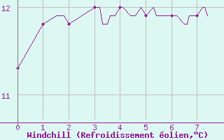 Courbe du refroidissement olien pour Argentat (19)