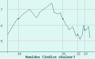 Courbe de l'humidex pour Beernem (Be)