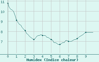 Courbe de l'humidex pour Leign-les-Bois (86)