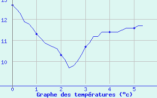 Courbe de tempratures pour Jussy (02)