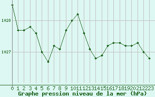 Courbe de la pression atmosphrique pour Biscarrosse (40)