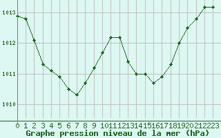 Courbe de la pression atmosphrique pour Lyon - Saint-Exupry (69)