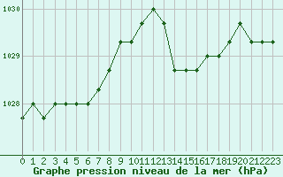 Courbe de la pression atmosphrique pour Plussin (42)