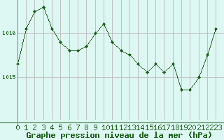 Courbe de la pression atmosphrique pour Mazres Le Massuet (09)