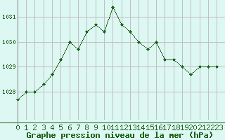 Courbe de la pression atmosphrique pour Croisette (62)