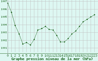 Courbe de la pression atmosphrique pour Marignane (13)