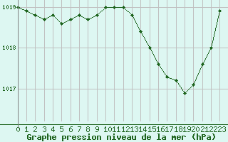 Courbe de la pression atmosphrique pour Dax (40)