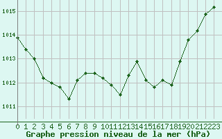 Courbe de la pression atmosphrique pour Perpignan (66)