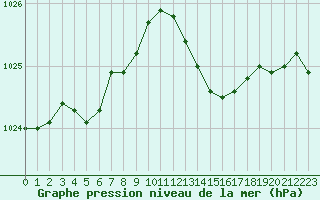 Courbe de la pression atmosphrique pour Saint-Martial-de-Vitaterne (17)