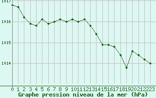 Courbe de la pression atmosphrique pour Bastia (2B)