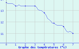 Courbe de tempratures pour Valleroy (54)