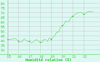 Courbe de l'humidit relative pour Doissat (24)