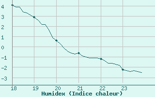 Courbe de l'humidex pour Castellbell i el Vilar (Esp)