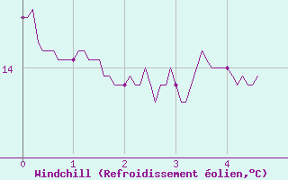 Courbe du refroidissement olien pour Magnac-Laval (87)