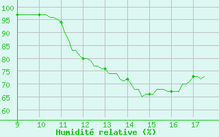 Courbe de l'humidit relative pour Quevaucamps (Be)