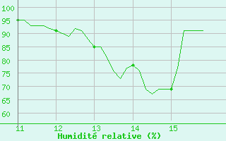 Courbe de l'humidit relative pour Cobru - Bastogne (Be)