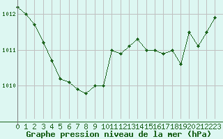 Courbe de la pression atmosphrique pour Renwez (08)