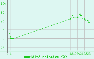 Courbe de l'humidit relative pour San Chierlo (It)