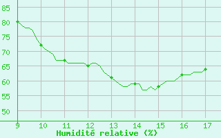 Courbe de l'humidit relative pour Vias (34)