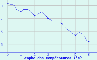 Courbe de tempratures pour Recoubeau (26)