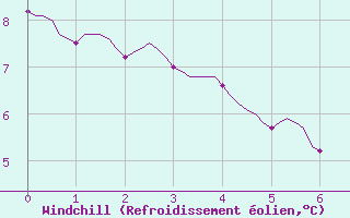 Courbe du refroidissement olien pour Recoubeau (26)