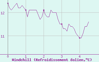 Courbe du refroidissement olien pour Rosnay (36)