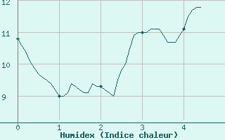 Courbe de l'humidex pour Peyrelevade (19)