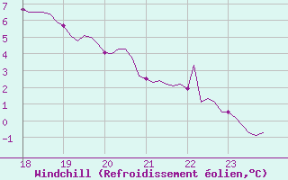 Courbe du refroidissement olien pour Pointe du Plomb (17)