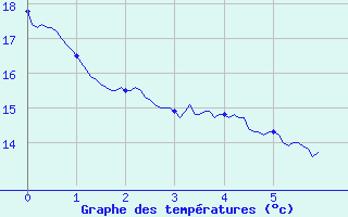 Courbe de tempratures pour Merindol (84)