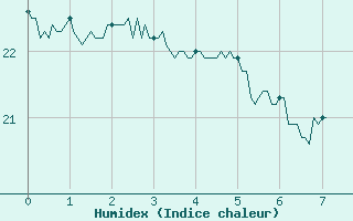 Courbe de l'humidex pour Vives (66)