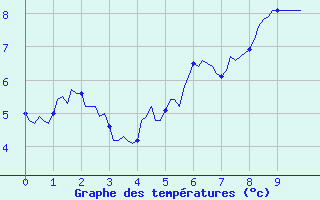 Courbe de tempratures pour Bard (42)