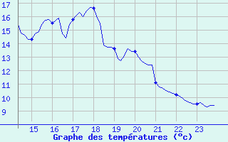 Courbe de tempratures pour Bannay (18)