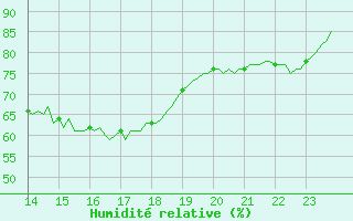 Courbe de l'humidit relative pour Fontenermont (14)