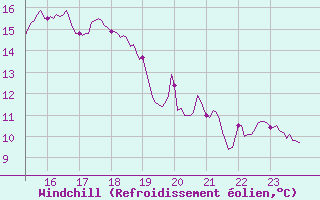 Courbe du refroidissement olien pour Evreux (27)