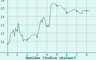 Courbe de l'humidex pour Villard-de-Lans (38)