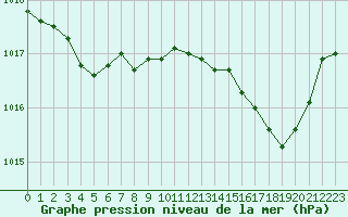 Courbe de la pression atmosphrique pour Ajaccio - Campo dell